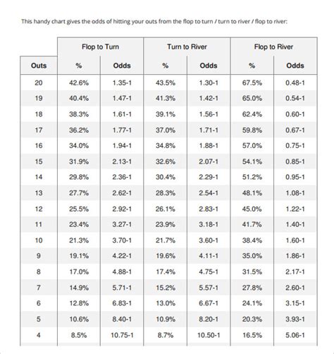 Texas Holdem Poker Hand Odds Chart