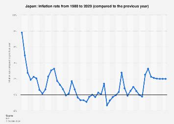 Japan Inflation Rate Chart: A Visual Reference of Charts | Chart Master