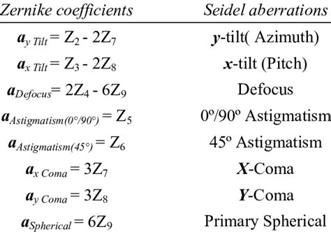 The Correspondence between Zernike coefficients and Seidel aberrations | Download Scientific Diagram