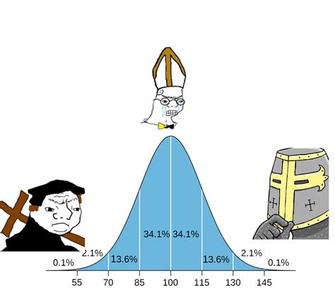 christian bell curve Blank Template - Imgflip