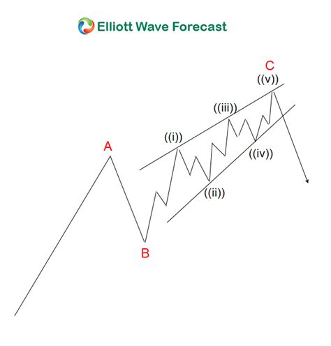 Ending Diagonal - Elliott Wave Theory Structure