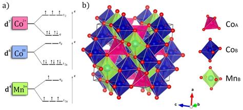 a) Schematic diagram of crystal field splitting of Co 2+ ion in... | Download Scientific Diagram