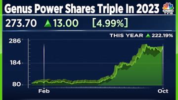 Genus Power shares up 100% in three months after winning orders worth ...