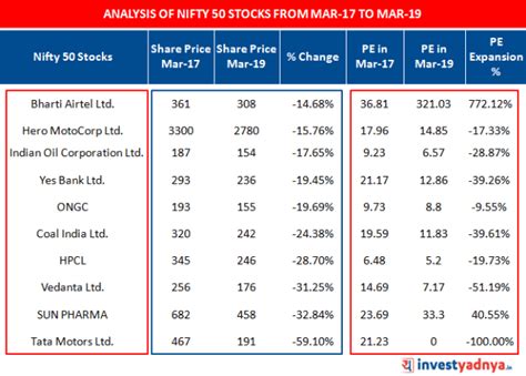 Detail analysis of Nifty 50 Stocks - Yadnya Investment Academy