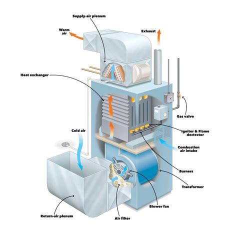 How Does Oil Furnace Work?