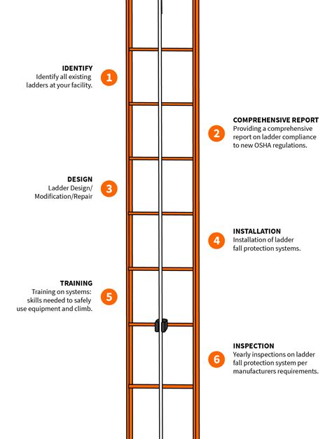 New Rule for Fixed Ladders | Gravitec Systems Inc.