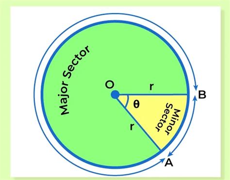 Sector of a Circle | Formula, Area, and Perimeter of the Sector ...