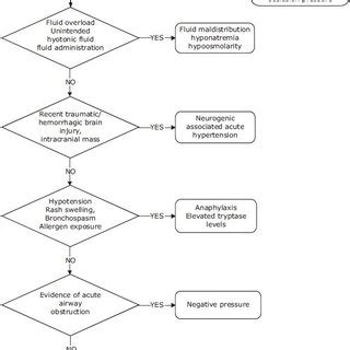 Causes of negative pressure pulmonary edema | Download Scientific Diagram