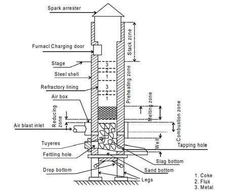 Explain the CUPOLA FURNACE.