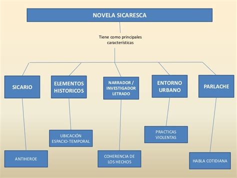 Mapa Conceptual De La Literatura Colombiana Contemporanea