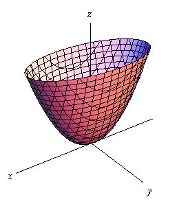 geometry - what is the difference between an elliptical and circular paraboloid? (3D ...