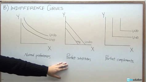 Microeconomics: Three Types of Indifference Curves - YouTube