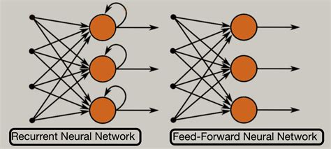 Recurrent Neural Networks | RNN Complete Overview 2023