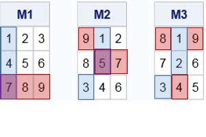 The probability of a saddle point in a matrix - The DO Loop