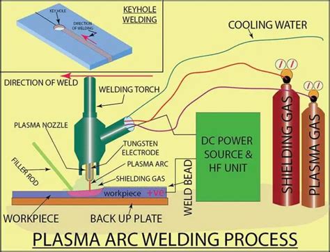 Insider's Guide to Plasma Arc Welding (PAW) - Workshop Insider