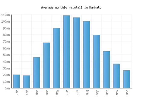 Mankato Weather averages & monthly Temperatures | United States | Weather-2-Visit