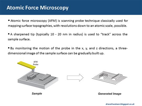 Scott Watson: Chemical Nanoscience Blog: Atomic Force Microscopy ...