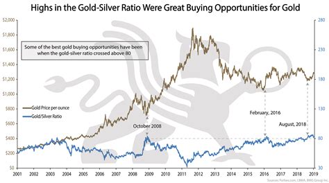 Gold-Silver Ratio | BullionBuzz Chart of the Week | BMG