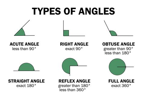 Types of degrees angles - acute, right, obtuse, straight, reflex, full ...