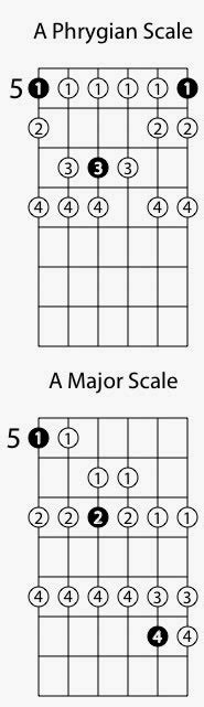 Phrygian Dominant – Telegraph