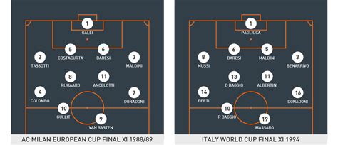 Arrigo Sacchi: The Tactical Masters - The Coaches' Voice