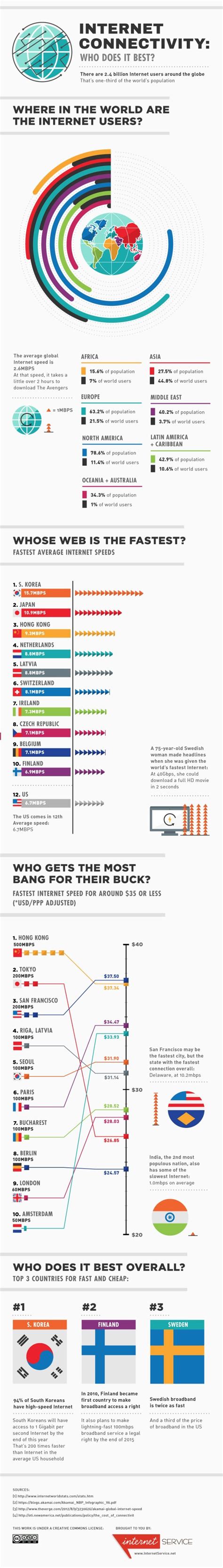 Global Internet Usage Statistics 2013 [Infographic] | Internet usage ...