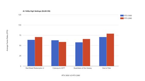 Nvidia GeForce RTX 3050 vs RTX 2060: Which Is Right For You?