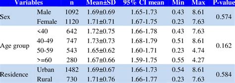 The mean neutrophil-lymphocyte ratio according to sex, age and area ...