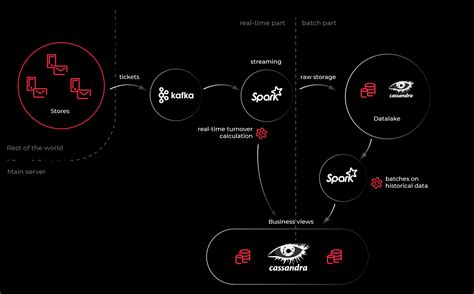 10 Apache Cassandra use cases in 5 Big Data directions