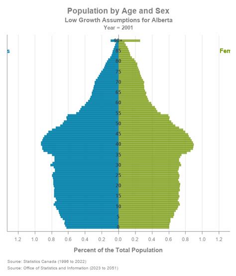 Alberta Population Projection Pyramids, Low, Medium and High Growth ...