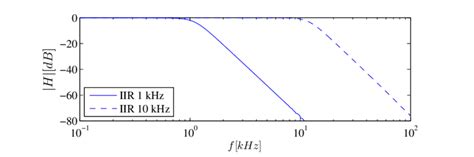 Implemented IIR filters frequency response. | Download Scientific Diagram