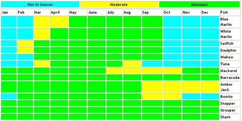 AUSTRALIAN KAYAK FISHING FORUM • View topic - Fishing Seasons Chart