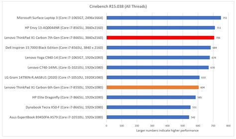 Lenovo ThinkPad X1 Carbon 7th Gen review: The 4K display is a splendid ...