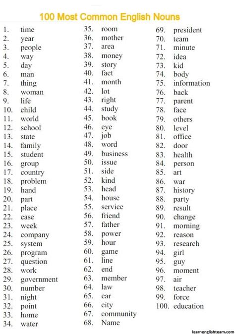 Most Common Nouns In English