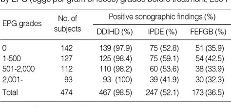 Table 1 from Changes in sonographic findings after treatment of patients with clonorchiasis in a ...