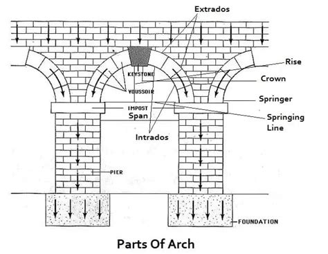 Parts Of Arch | Components Of Arch - Daily Civil Engineering