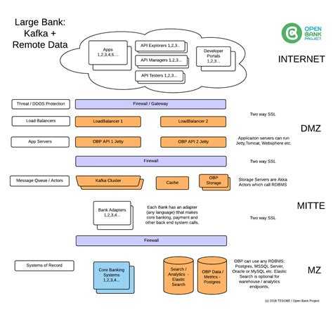 Open Bank Project Architecture · OpenBankProject/OBP-API Wiki · GitHub