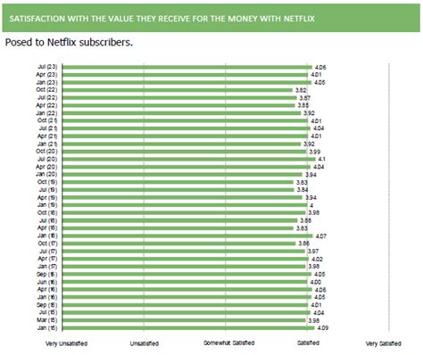 NFLX Survey | Positive Trends - Bespoke Intel