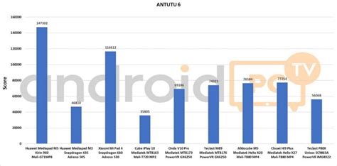 COMPARATIVE: Unisoc SC9863A Vs all current SoC