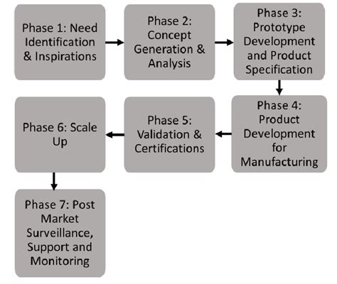 The Medical Device Innovation Framework | Download Scientific Diagram