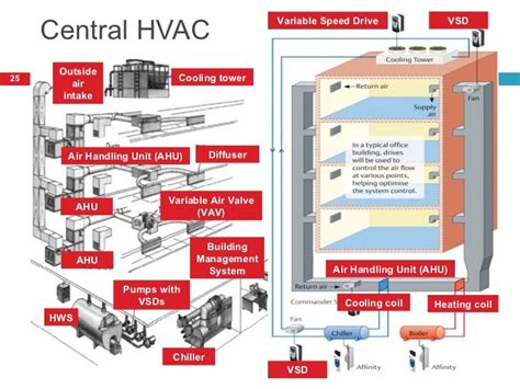 Hvac Systems: Types Of Hvac Systems Commercial