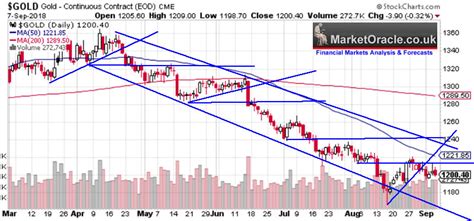 Gold Price Trend Analysis :: The Market Oracle