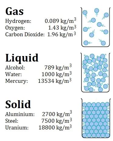 What is Density - Physics - Definition