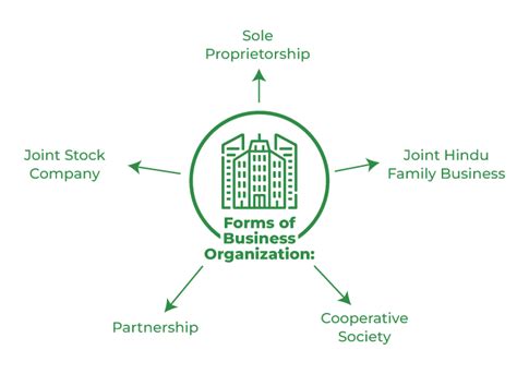 Formes d’organisation commerciale – StackLima