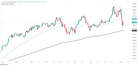 El Dow Jones Industrial Average intenta encontrar un repunte