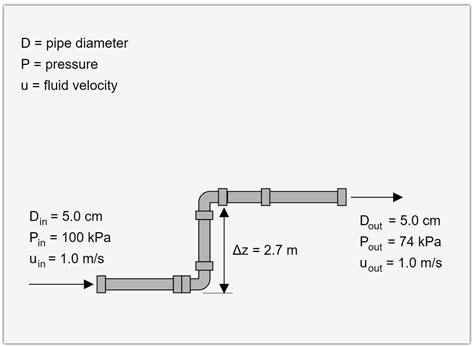 Fluid Mechanics Simulations - LearnChemE