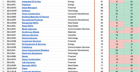 104 Dow Jones Sector Industry Groups sorted by Relative Strength ...