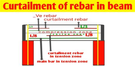 What is curtailment of reinforcement in beam - Civil Sir