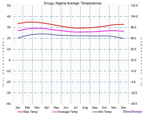 Average Temperatures in Enugu, Nigeria Temperature