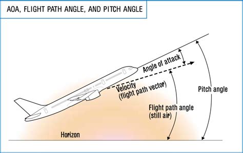 An Aircraft's Angle Of Attack: Everything You Need To Know